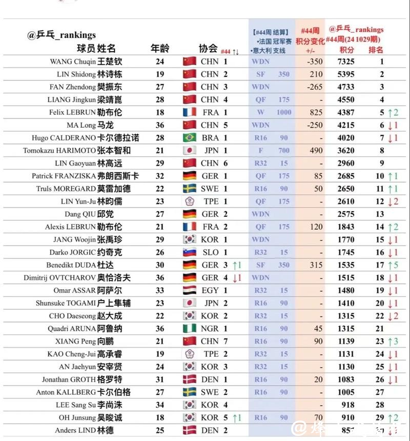 乒坛惊现大冷门!世界排名第一种子遭淘汰,无缘WTT常规挑战赛四强名单 乒坛惊现大冷门!世界排名第一种子遭淘汰,无缘WTT常规挑战赛四强名单